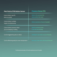 Muatkan imej ke dalam penonton Galeri, AQARA Presence Sensor FP2