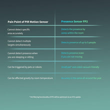 Muatkan imej ke dalam penonton Galeri, Aqara Presence Sensor FP2